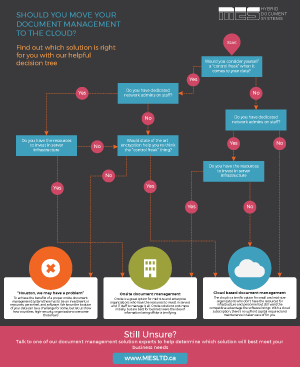 Document Management in the Cloud